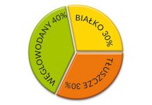 Kontrowersje wokół diet bogatobiałkowych o niskiej zawartości węglowodanów. Cz. 2. Diety: dr. Atkinsa, Zone (strefowa), paleo