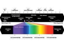 (Nie)widzialne, (nie)szkodliwe promieniowanie i składniki ochronne stosowane w kosmetykach ochronnych