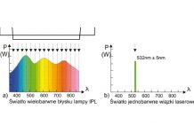Wiązki światła laserów i lamp IPL w kosmetologii i medycynie estetycznej