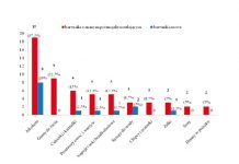 Analiza występowania w produktach spożywczych barwników stosowanych również w kosmetykach