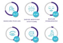 Potrzeby i problemy właścicieli salonów beauty w Polsce